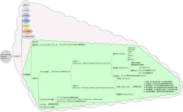 [SIP]SIP体系脑图(for freshman)