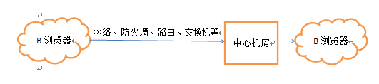 web测试方面的知识