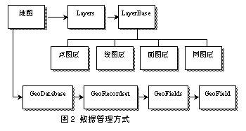 嵌入式GIS技术之浅析