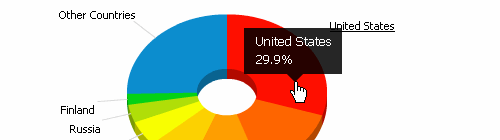 AJAX Scripts - amCharts: customizable flash Pie & Donut chart