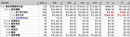 项目管理与Project2000的应用