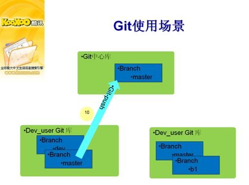 git管理工具的使用教程