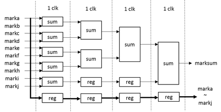 ISE,FPGA和LDPCC译码器