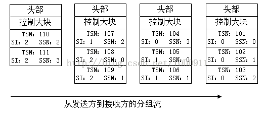 《数据通信与网络》笔记--SCTP