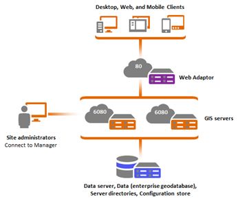 ArcGIS 10.3 for Server部署策略