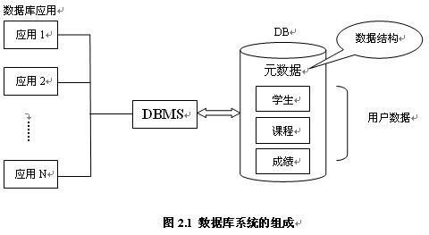 数据库系统组成示意图