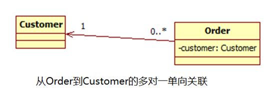 【OOAD】OOP的主要特征