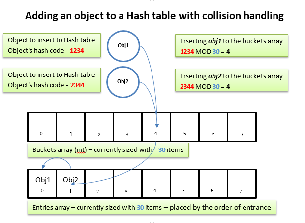 ：Understanding Generic Dictionary in-depth