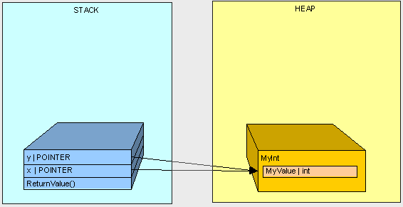 C#的栈(Stack)和堆(Heap)