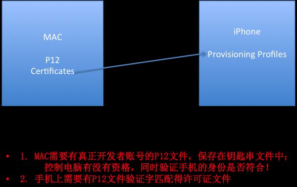 真机调试的准备工作介绍