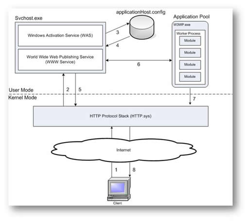 各版本IIS下ASP.net请求处理过程（2）