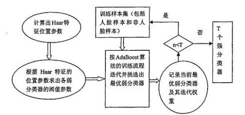 如何用OpenCV自带的adaboost程序训练并检测目标