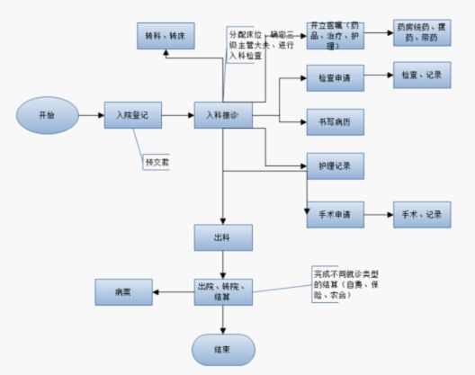 医院信息系统的业务功能详解