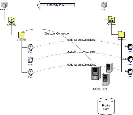 SharePointV3，即Office SharePoint Server 2007的一些新特性透露！