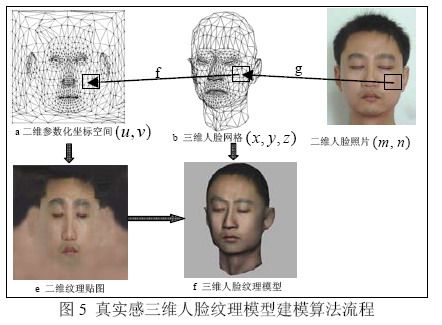 面向影视动画的真实感三维人脸快速建模算法