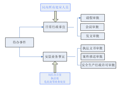 关于安监系统内部OA、安全生产行政执法系统与安全生产行政许可审批的整合应用思考