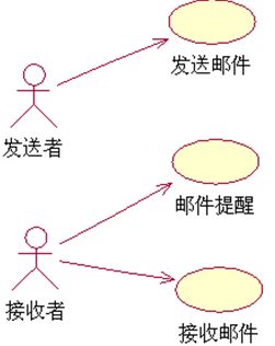 [UML]UML系列——用例图Use Case