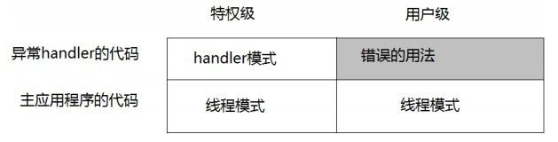 ARM Cortex-M3 操作模式和特权级别