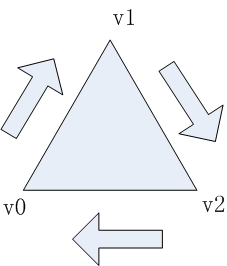DX9三角形顶点绕序的判断