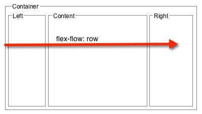 CSS3之弹性布局