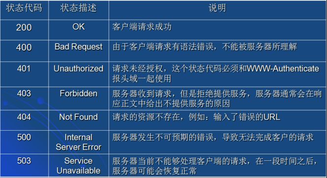 第一部分_HTTP协议详解&HTML常用控件