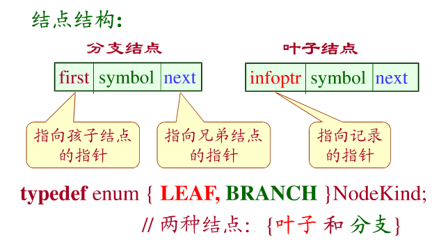 查找算法（V）键树——双链树和Trie树