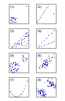 相关系数（CORRELATION COEFFICIENTS）会骗人？