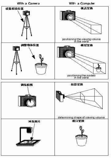 基于VC++的OpenGL编程讲座之坐标变换