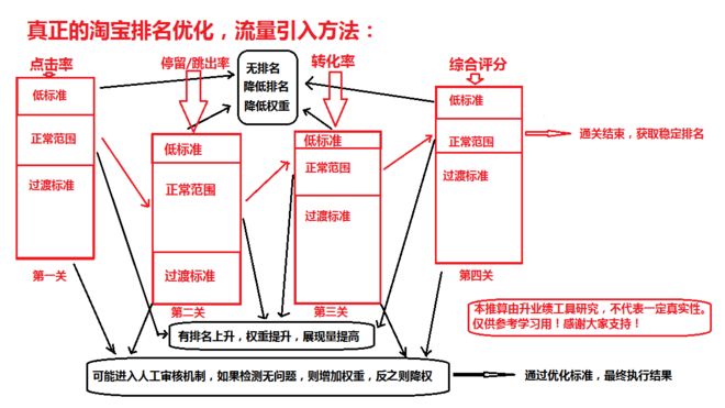 程序员揭秘：淘宝搜索排名真正规则和技巧