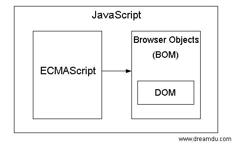 javascript -window与document 待整理