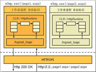 ASP.NET页面与IIS底层交互和工作原理详解（第一回）