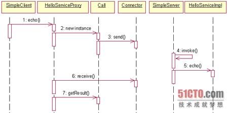 java的反射机制中的动态代理代理（二）--在远程方法调用中运用代理类