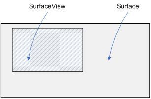 Surface、SurfaceView、SurfaceHolder及SurfaceHolder.Callback之间的关系