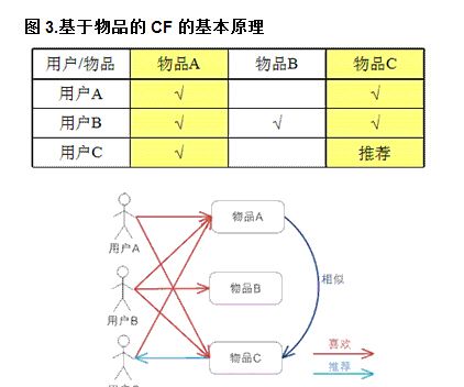 推荐系统协同过滤基于的两种假设