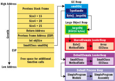 How the CLR Creates Runtime Objects