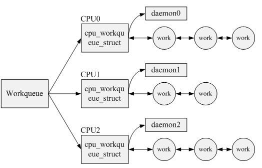 Workqueue机制的实现