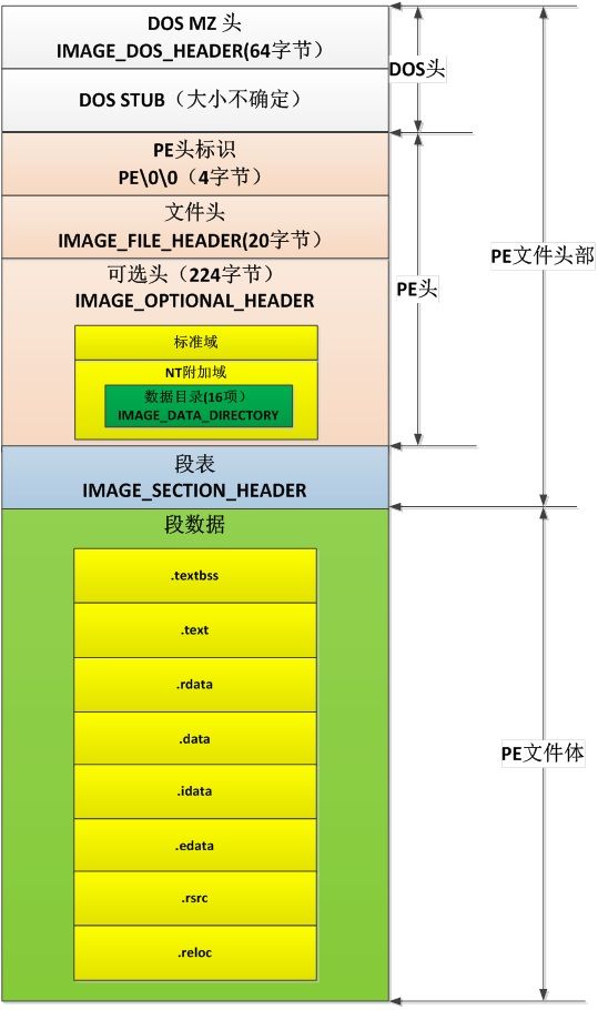 原创 C++应用程序在Windows下的编译、链接：第二部分COFF/PE文件结构
