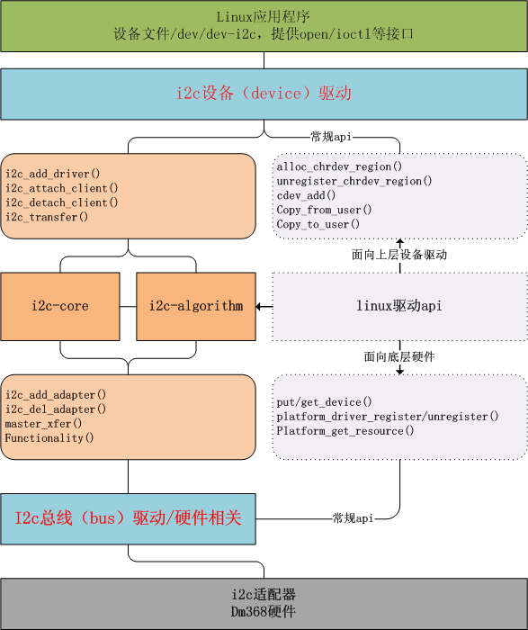 linux i2c驱动架构-dm368 i2c驱动分析