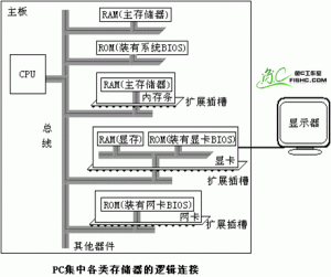 基础知识05 - 零基础入门学习汇编语言05