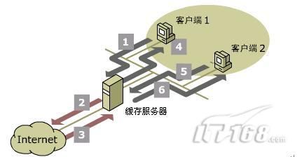 .NET下实现分布式缓存系统Memcached