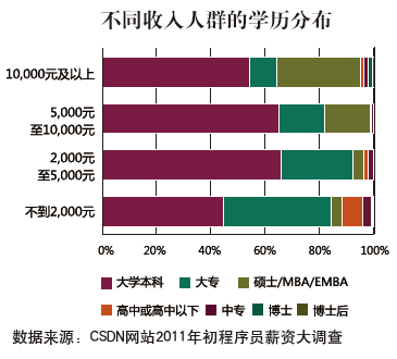 程序员杂志：2011程序员薪资调查报告