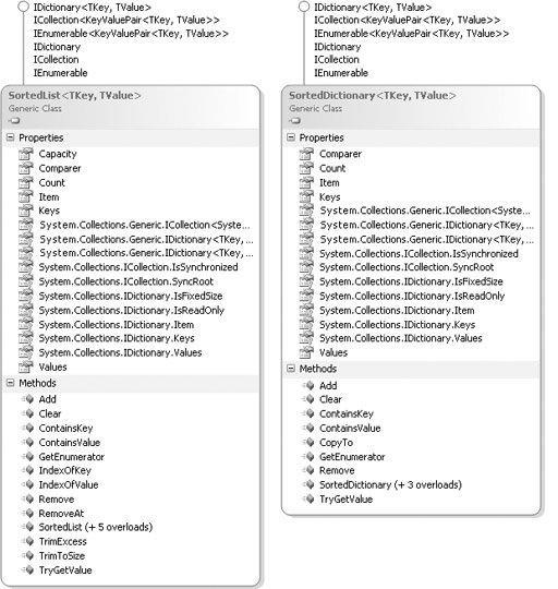 SortedDictionaryGeneric and SortedListGeneric