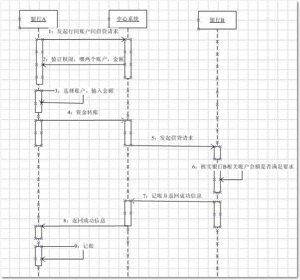 UML动态模型图简单介绍