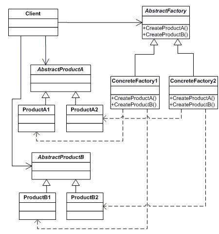 抽象工厂模式（AbstractFactory）-创建型模式