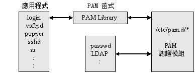 PAM 認 證 模 組