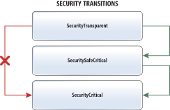 CLR 全面透彻解析 - 将 APTCA 程序集迁移到 .NET Framework 4