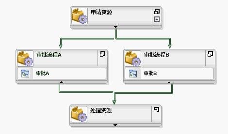 工作流模式与K2实现--（2）