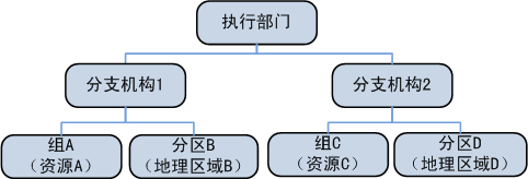 执行部门