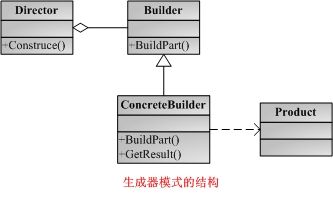设计模式--生成器模式