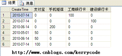 SQL行列转换